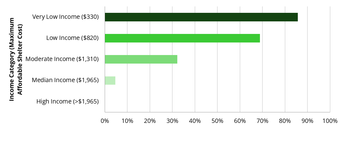 City of Vancouver, British Columbia Housing Needs Assessment Data ...