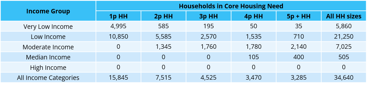 Winnipeg, Manitoba Housing Needs Assessment Data | Housing Assessment ...