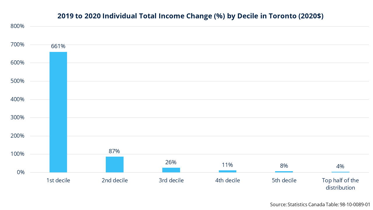 A graph showing the income change by decile in Canada (2020$)